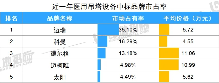 樂(lè)康醫(yī)療，國(guó)內(nèi)一線品牌,樂(lè)康吊塔是國(guó)內(nèi)一線品牌，品質(zhì)和市場(chǎng)占有率都是和邁瑞、科曼一個(gè)梯隊(duì)的產(chǎn)品(圖2)