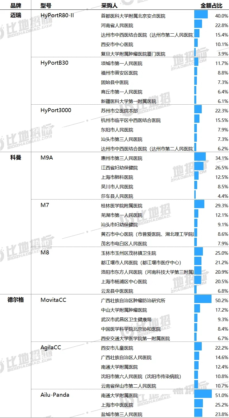 樂(lè)康醫(yī)療，國(guó)內(nèi)一線品牌,樂(lè)康吊塔是國(guó)內(nèi)一線品牌，品質(zhì)和市場(chǎng)占有率都是和邁瑞、科曼一個(gè)梯隊(duì)的產(chǎn)品(圖6)