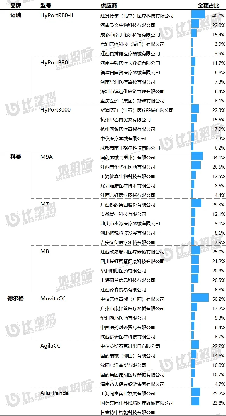 樂(lè)康醫(yī)療，國(guó)內(nèi)一線品牌,樂(lè)康吊塔是國(guó)內(nèi)一線品牌，品質(zhì)和市場(chǎng)占有率都是和邁瑞、科曼一個(gè)梯隊(duì)的產(chǎn)品(圖7)